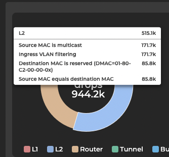 donut chart displaying types of drops
